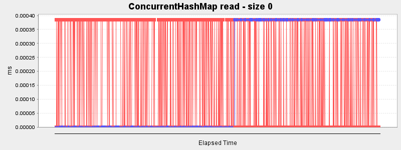 ConcurrentHashMap read - size 0